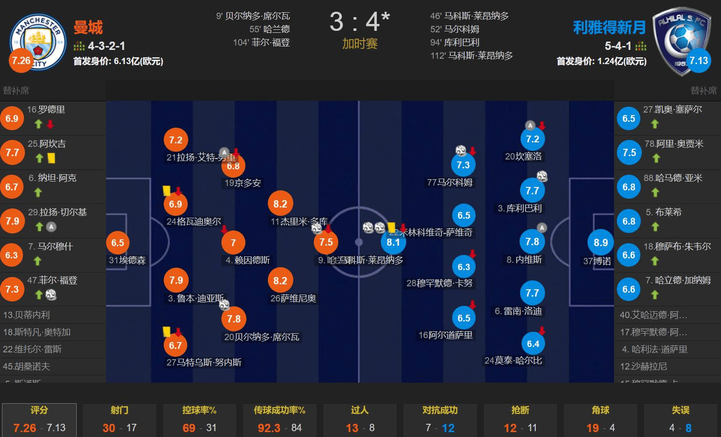 赛后比利亚雷亚尔备战荷甲，内部沟通细节曝光，话题不断，球探报告显示潜力 -一竞技官网
